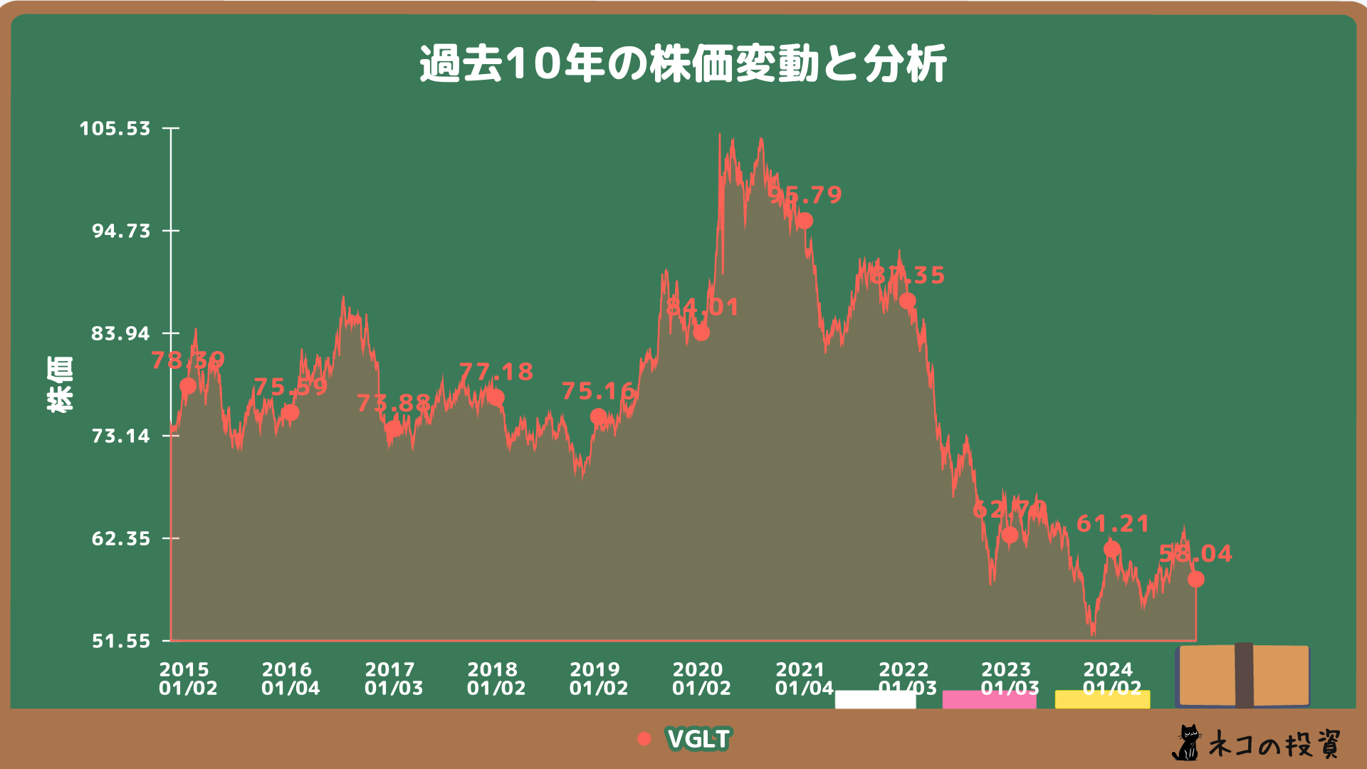 VGLTの過去10年の株価チャート