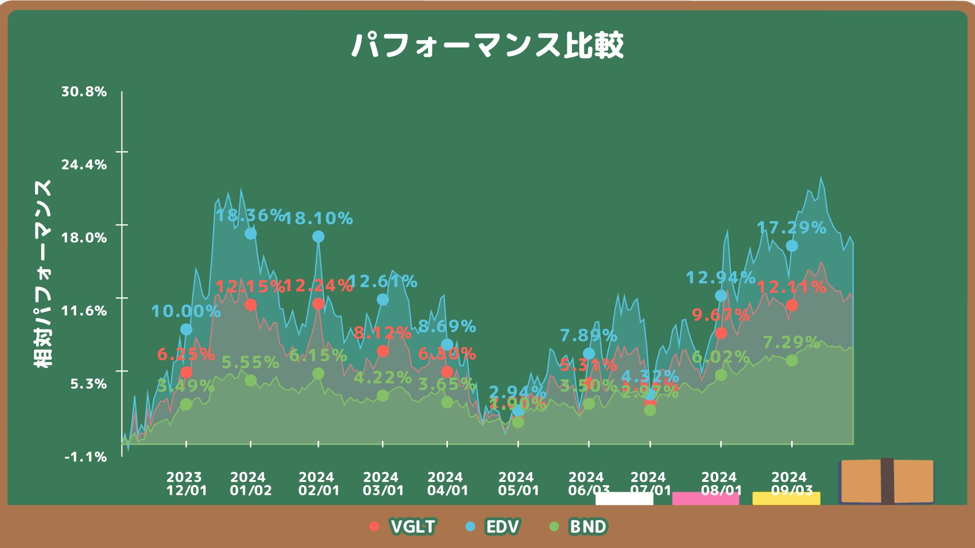 VGLT、EDV、BNDの推移を表したチャート