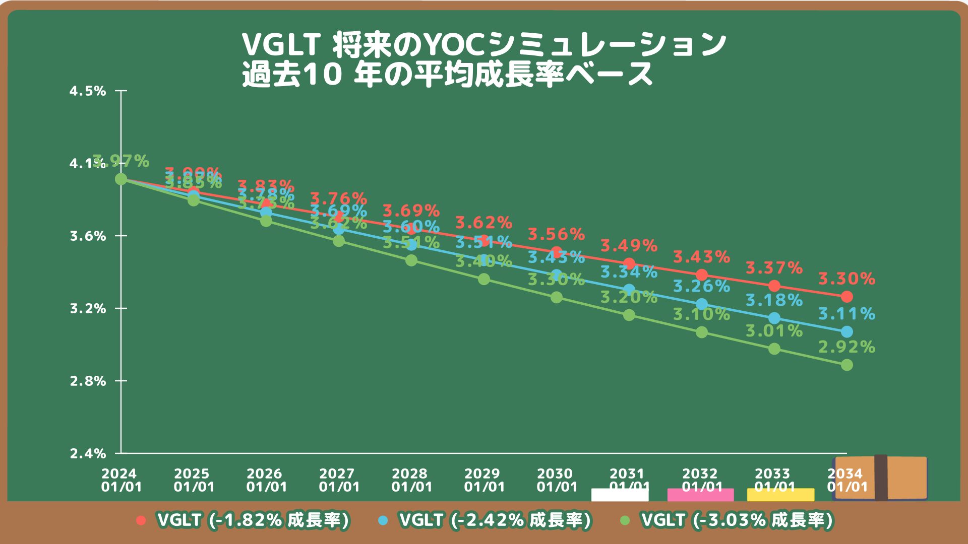 VGLTの将来のYOC予想シミュレーション