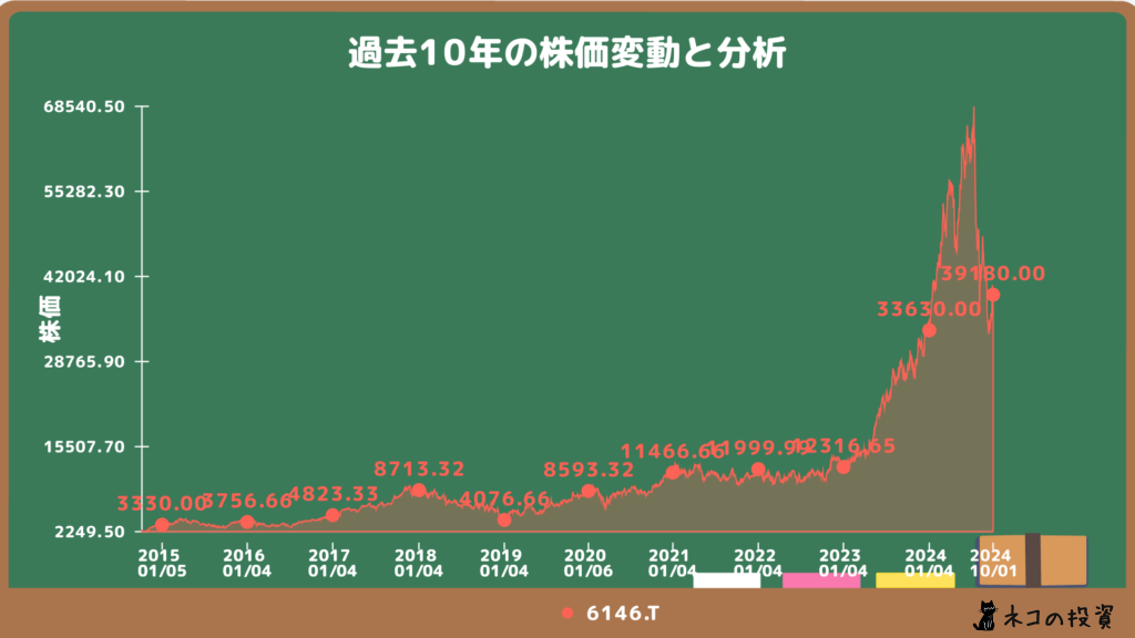 ディスコ過去10年分株価推移チャート