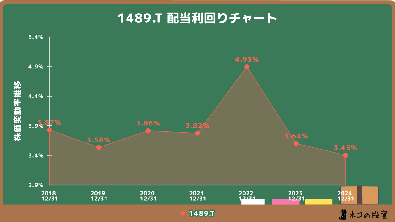 1489_manim_Dividends_yield