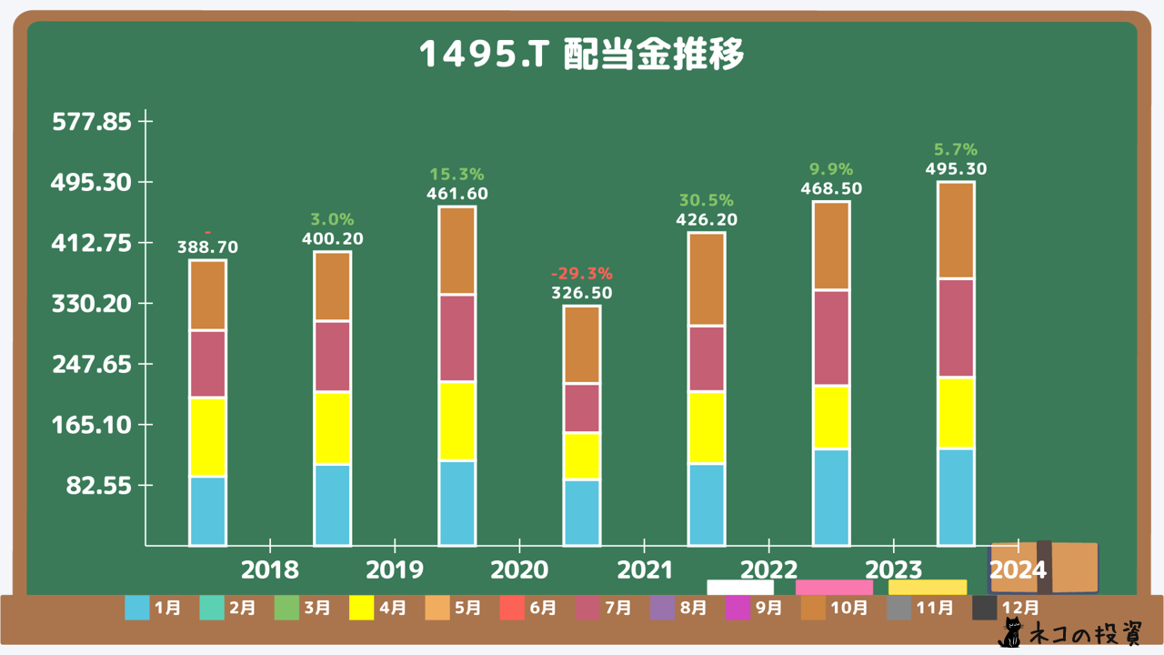 上場インデックスファンドアジアリート（1495）の過去の配当金と増配率