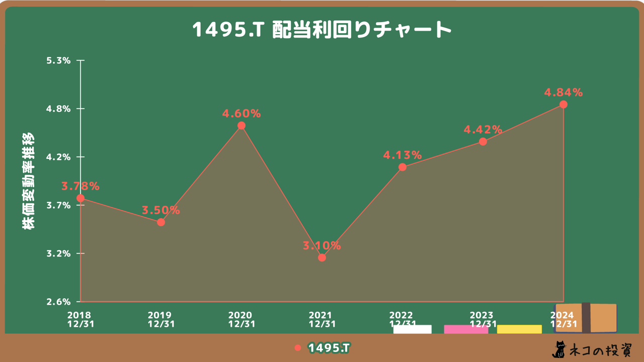 上場インデックスファンドアジアリート（1495）の配当金利回りの推移