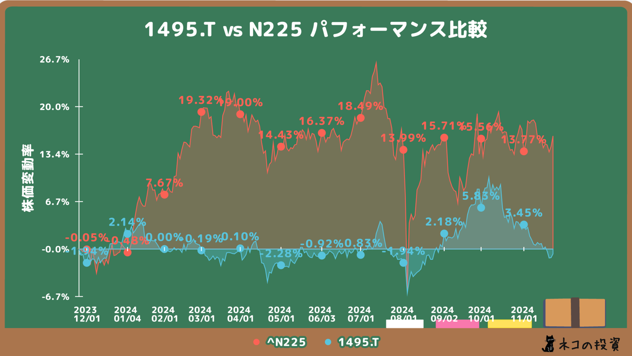 上場インデックスファンドアジアリート（1495）とN225の過去1年間の株価チャート比較