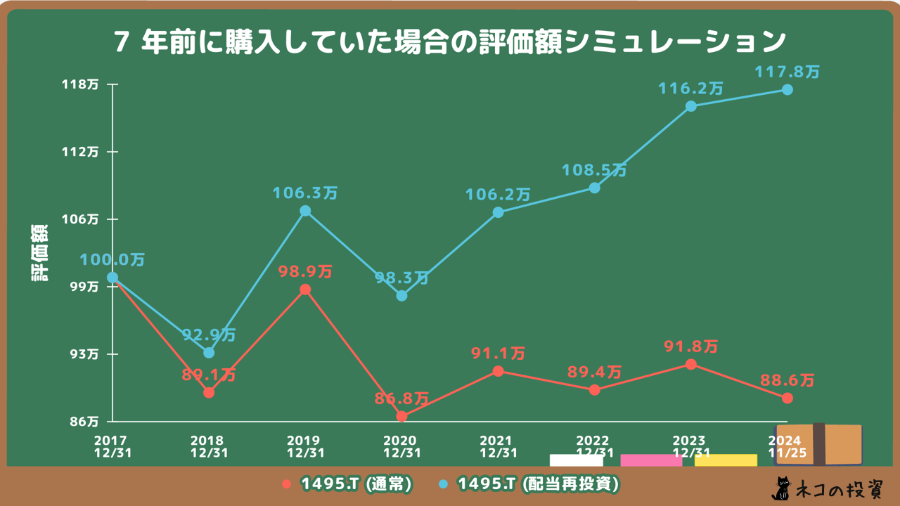 上場インデックスファンドアジアリート（1495）の7年前に100万円投資していた場合のシミュレーション