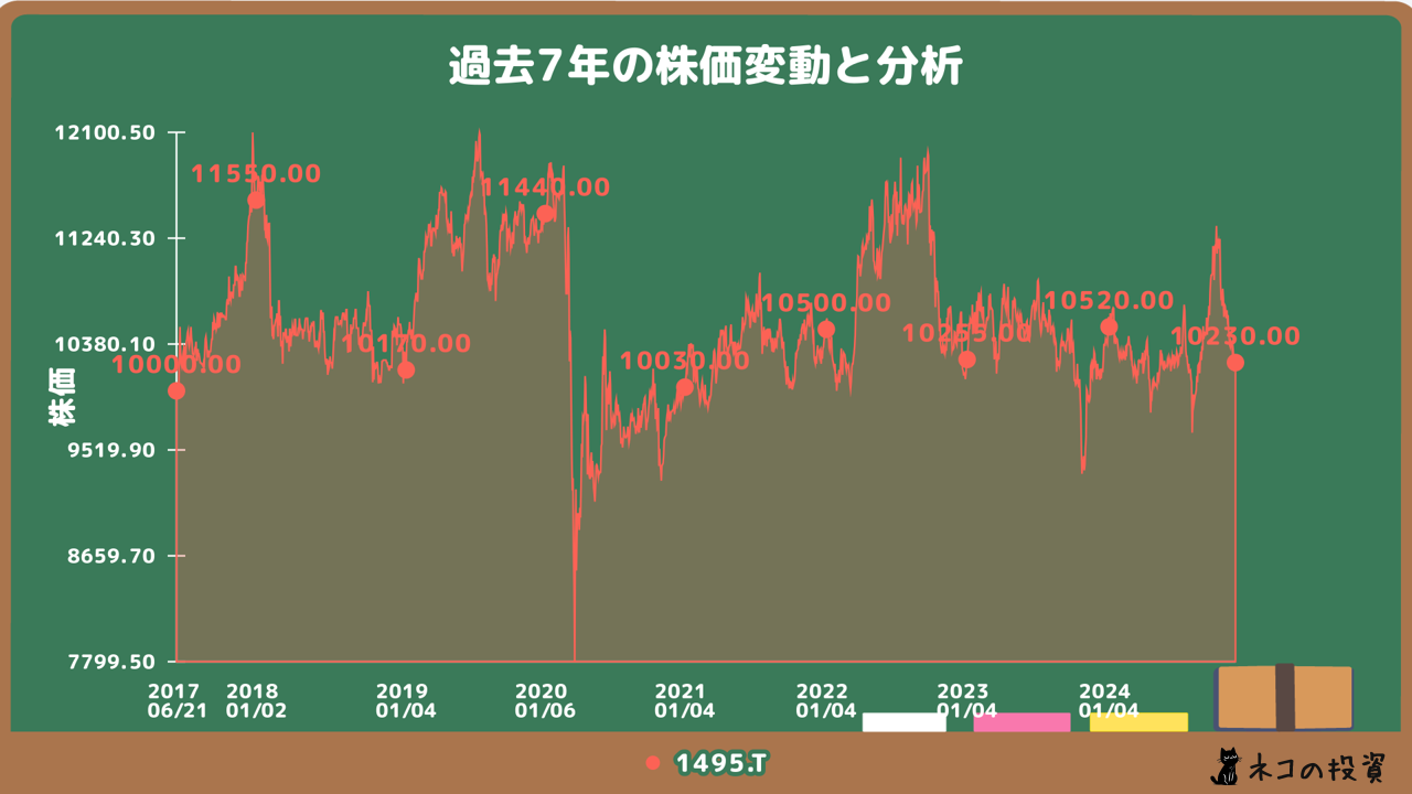 上場インデックスファンドアジアリート（1495）の過去7年の株価チャート