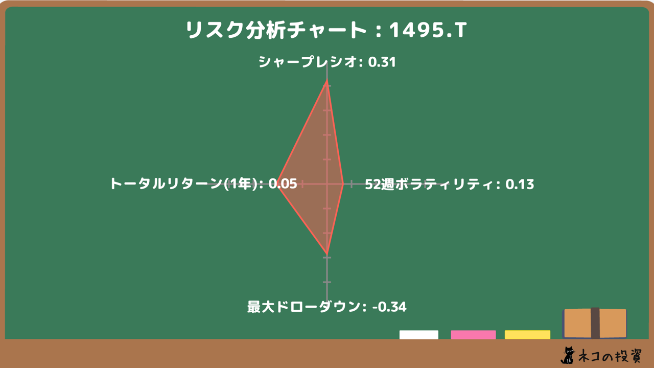 上場インデックスファンドアジアリート（1495）のリスクファクター分析