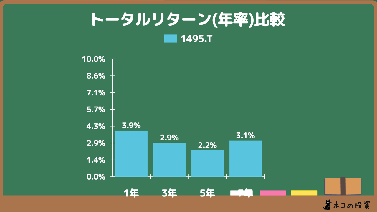 上場インデックスファンドアジアリート（1495）の過去に投資していた場合の年率(CAGR)トータルリターン