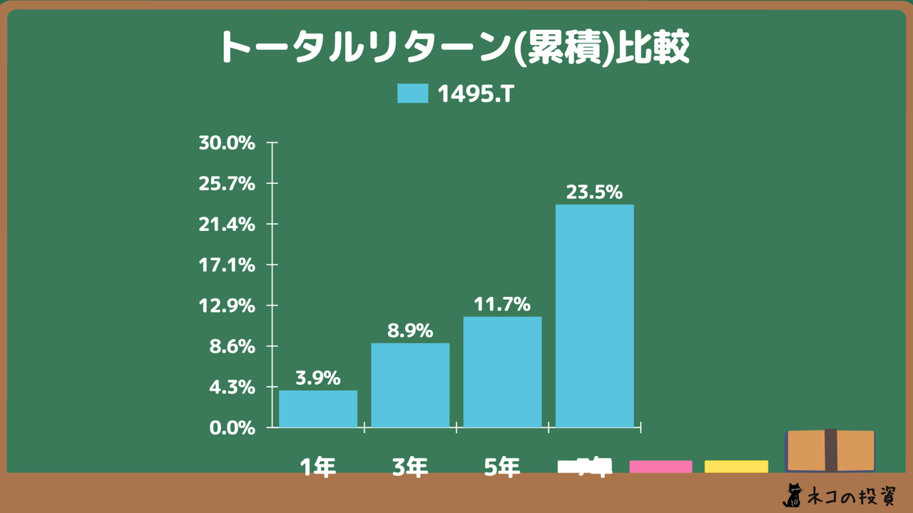 上場インデックスファンドアジアリート（1495）の過去に投資していた場合の累積トータルリターン