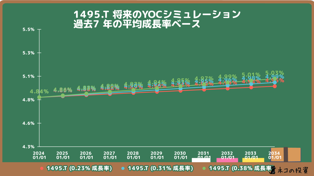 上場インデックスファンドアジアリート（1495）の将来のYOC予想シミュレーション