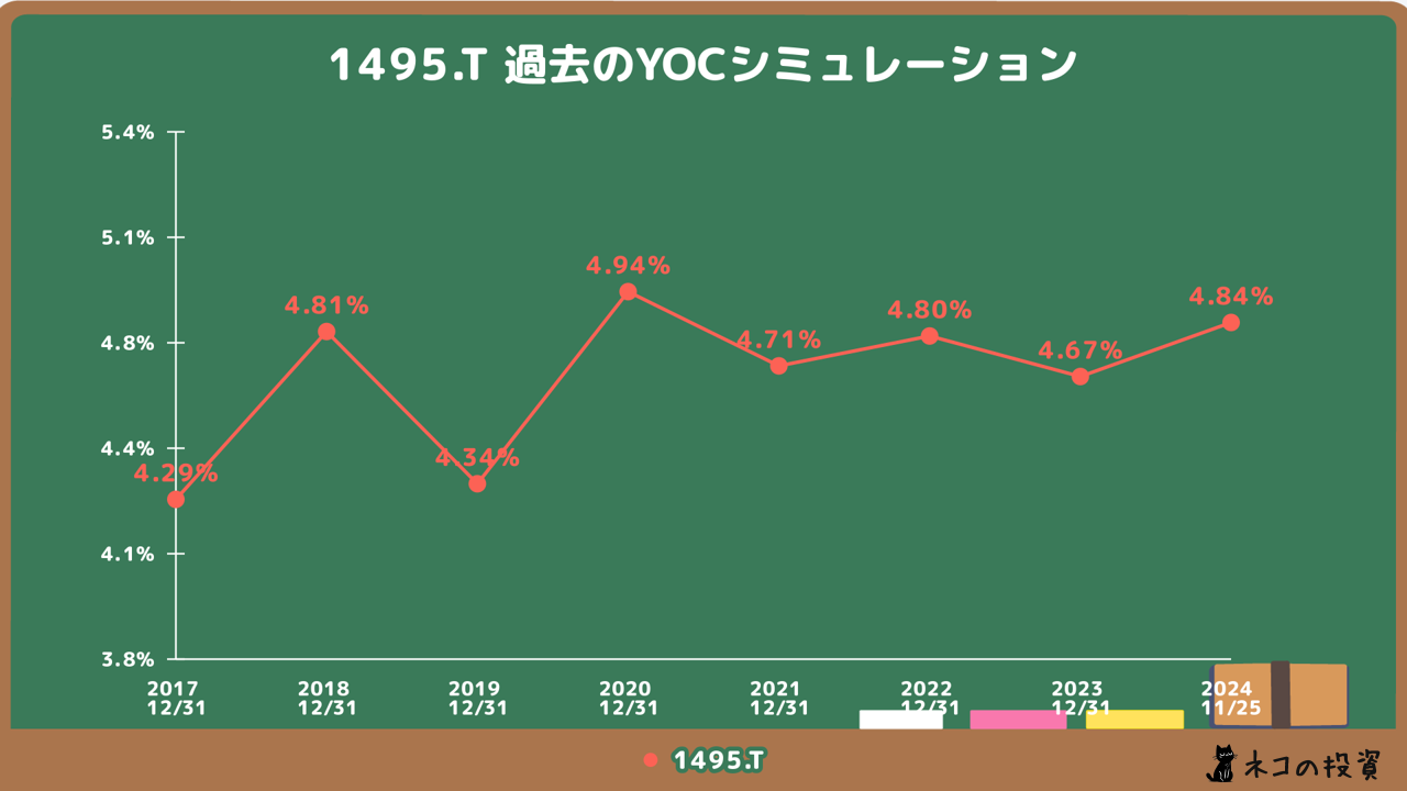 上場インデックスファンドアジアリート（1495）の過去のYOCシミュレーション