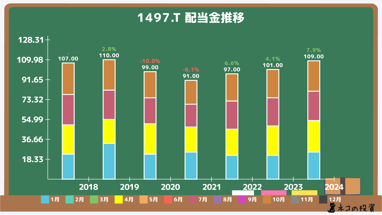 iShares USDハイイールド社債ETF 過去の配当金と増配率