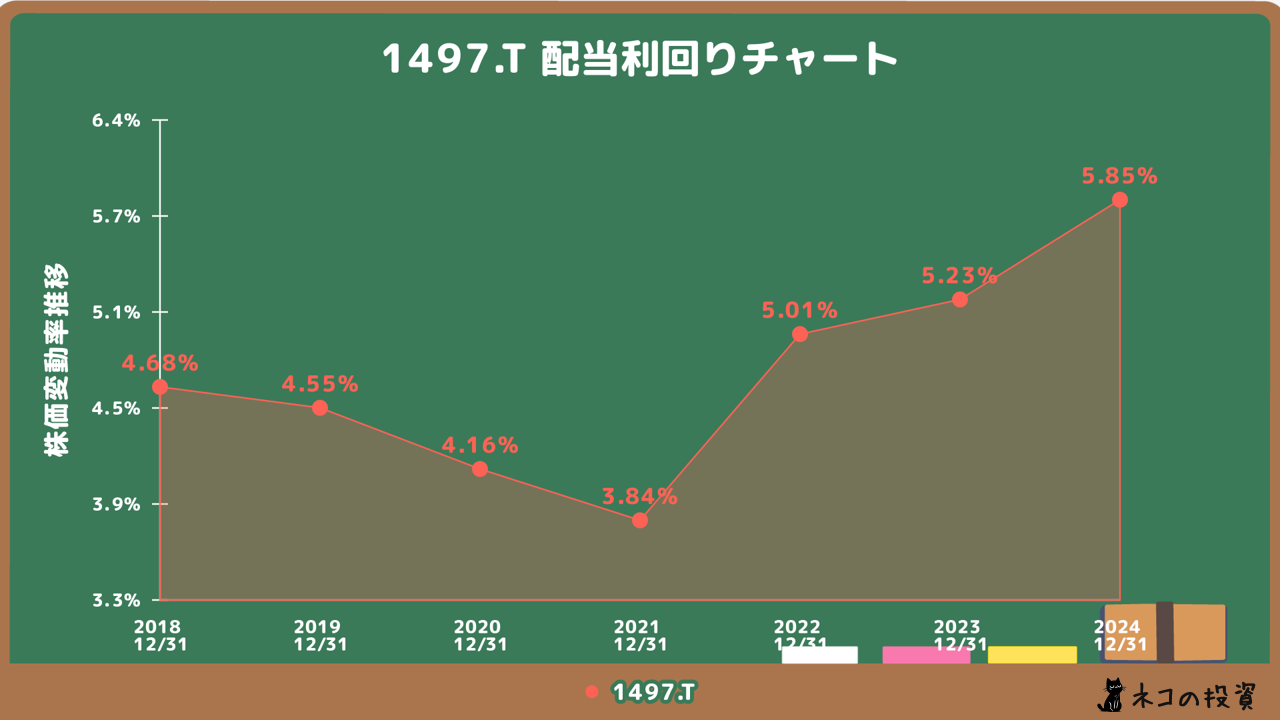 iShares USDハイイールド社債ETF 配当金利回りの推移