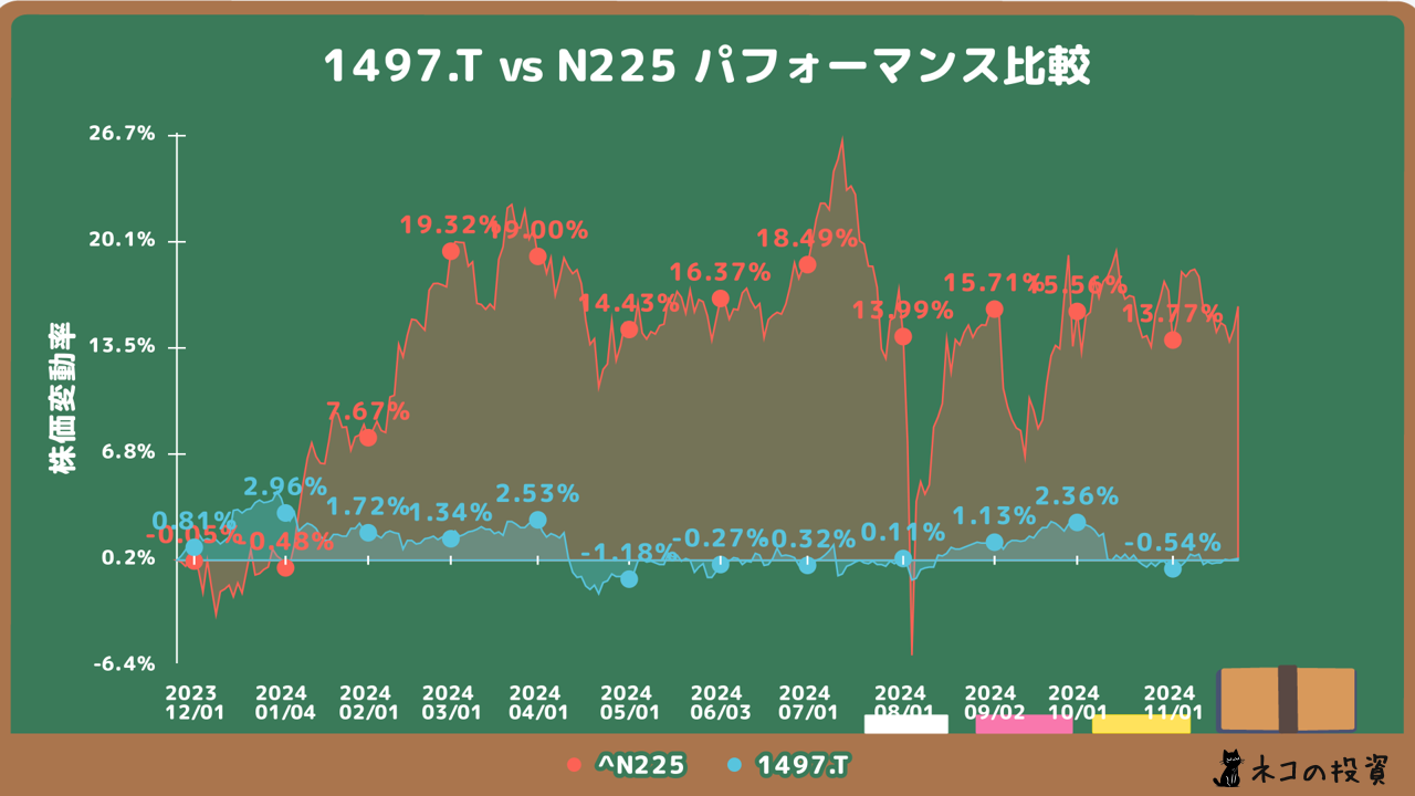 iShares USDハイイールド社債ETFとN225の過去1年チャート比較