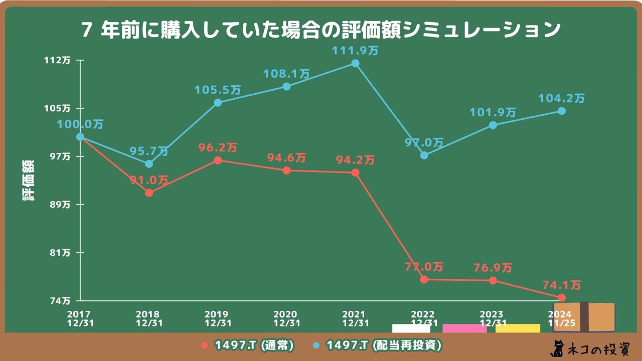 7年前に100万円投資していた場合のシミュレーション