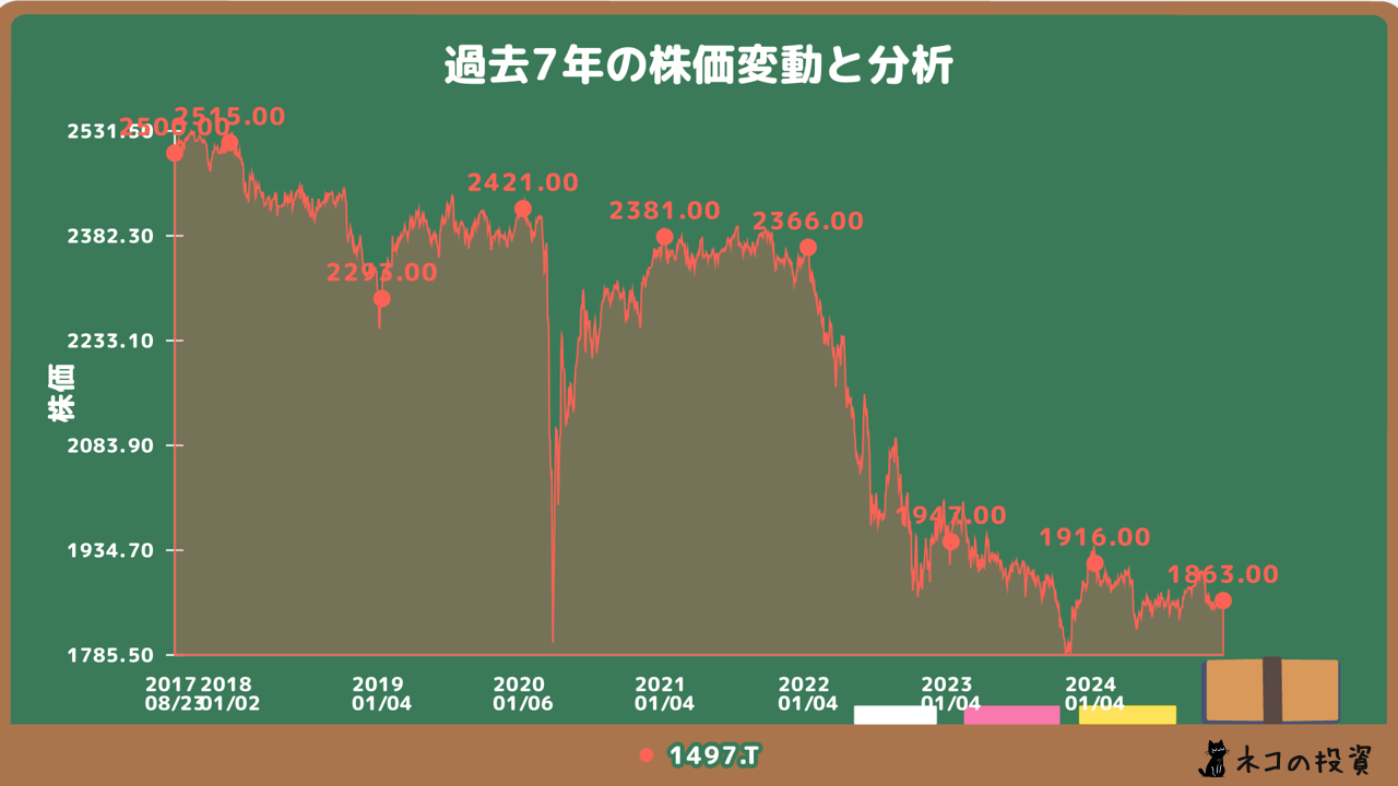 iShares USDハイイールド社債ETF 過去7年株価チャート