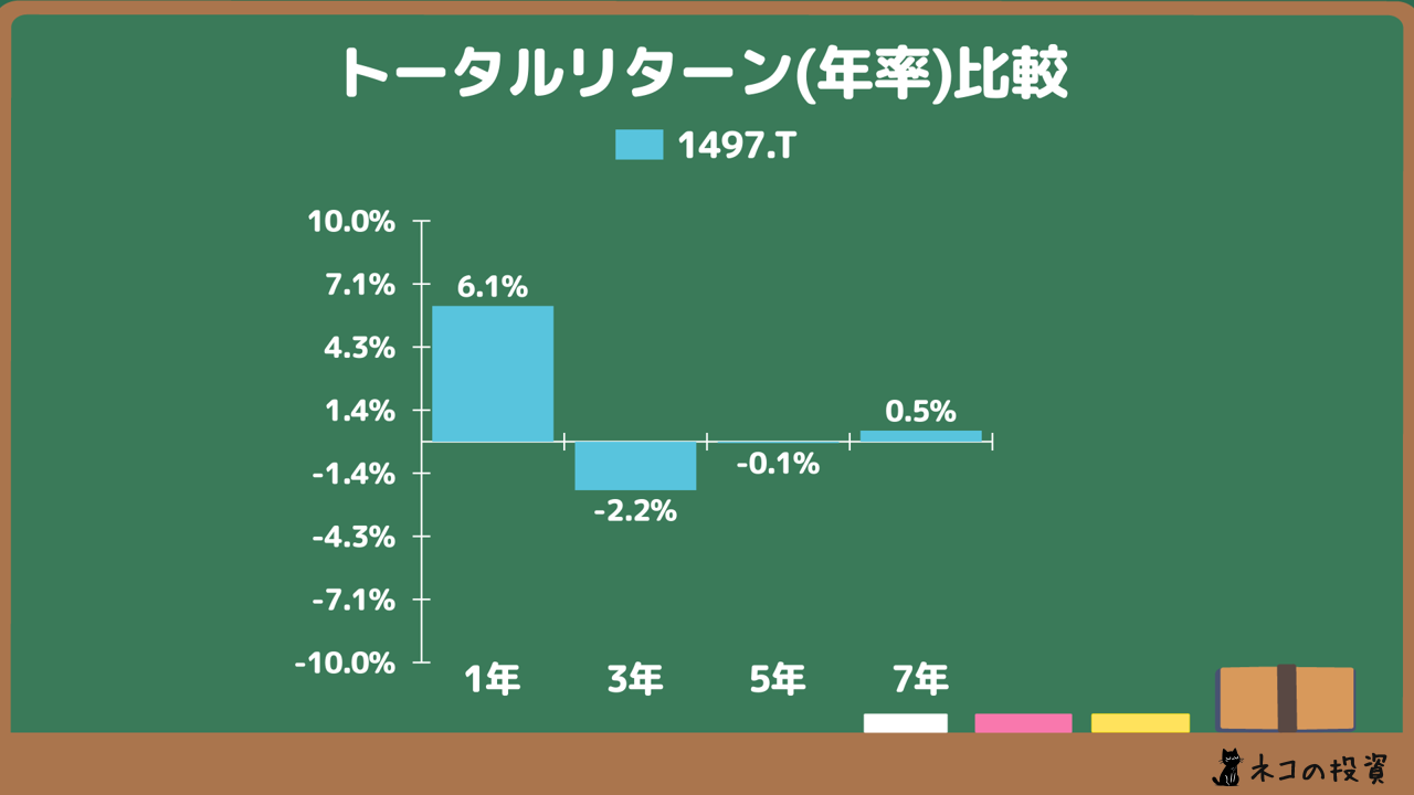 過去に投資していた場合の年率(CAGR)トータルリターン