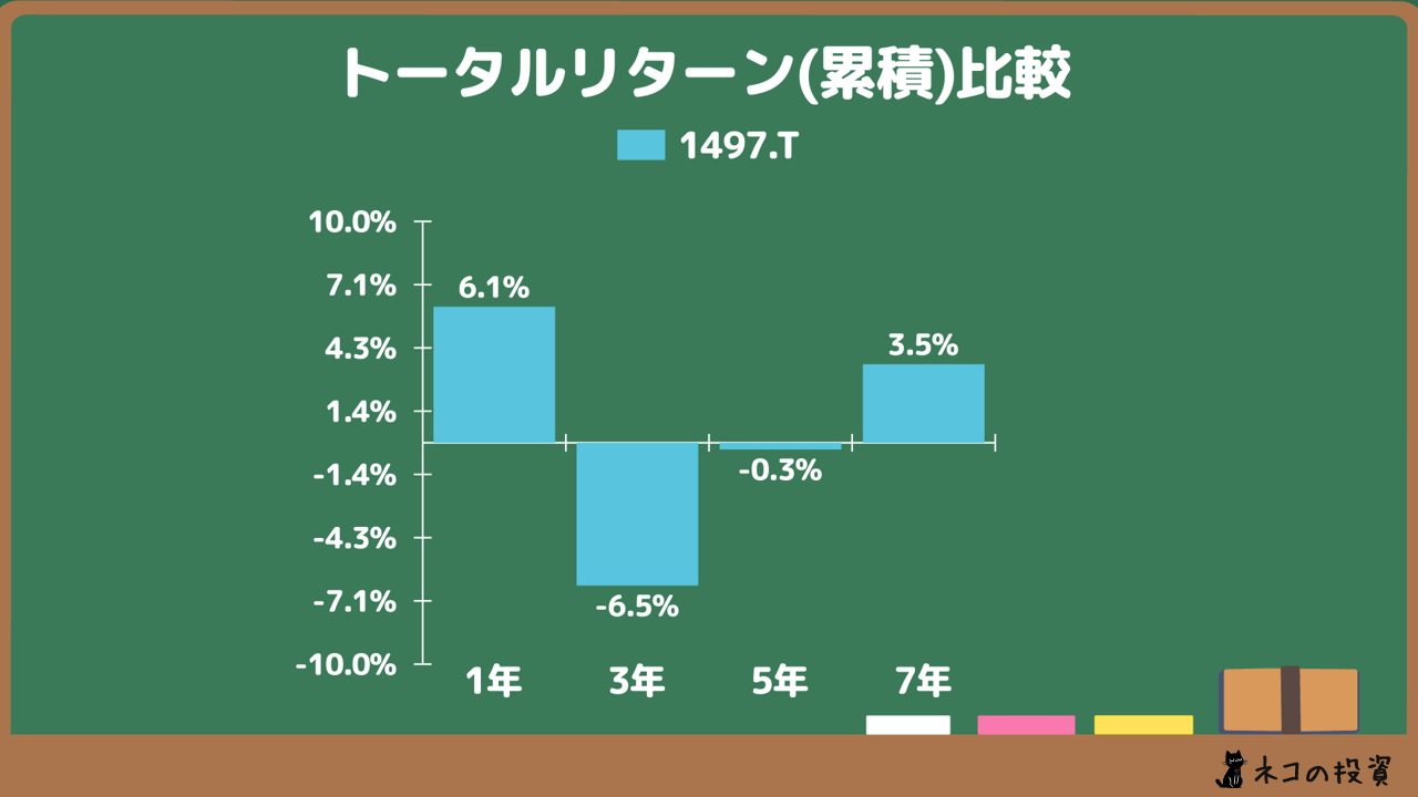 過去に投資していた場合の累積トータルリターン