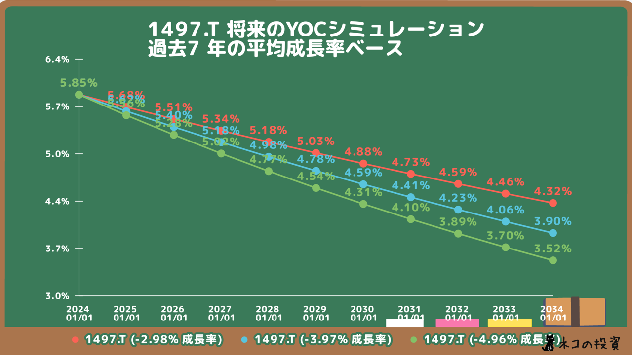 iShares USDハイイールド社債ETF 将来のYOC予想シミュレーション