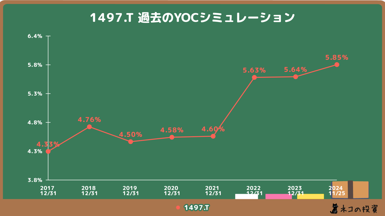 iShares USDハイイールド社債ETF 過去のYOCシミュレーション