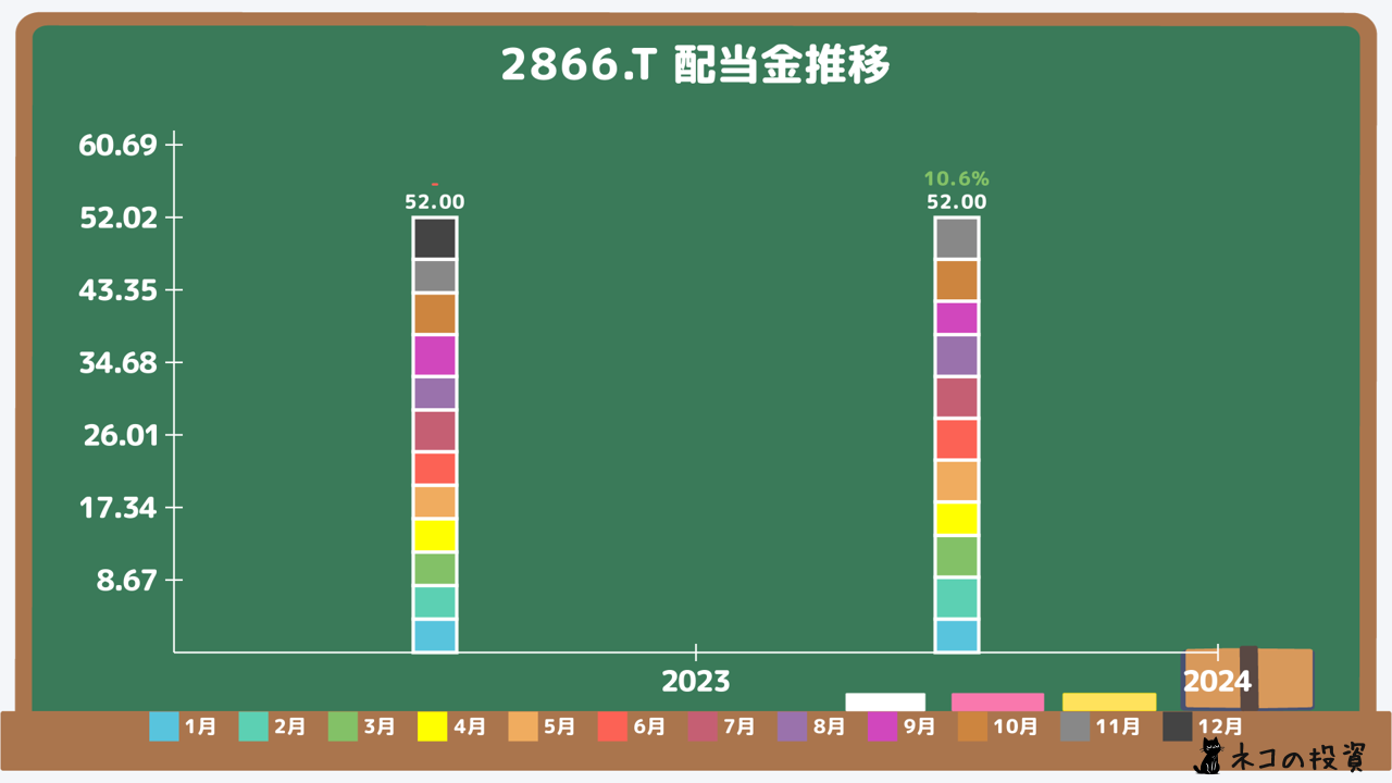 Global X 米国優先証券 ETF (2866) の過去の配当金と増配率