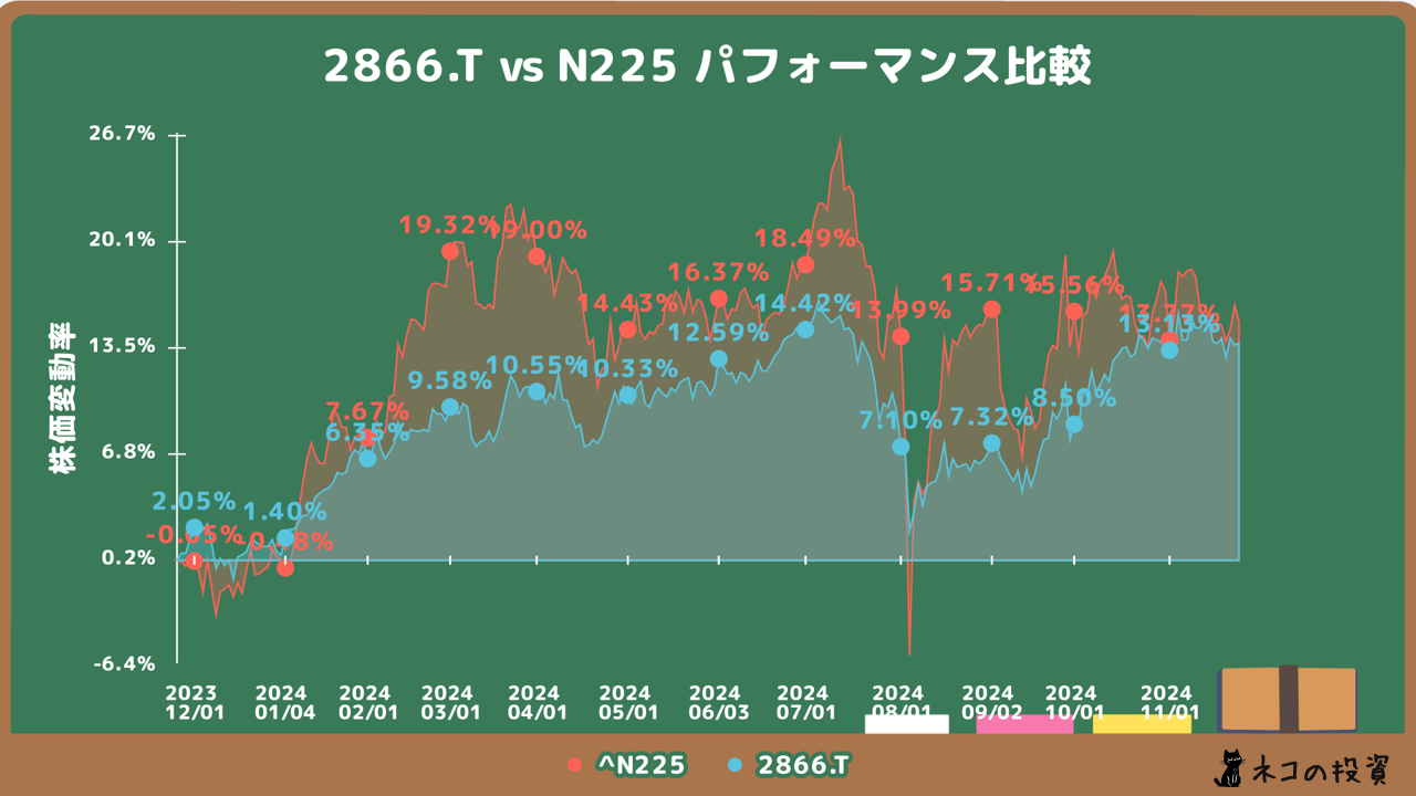 Global X 米国優先証券 ETF (2866) とN225過去１年分チャートの比較