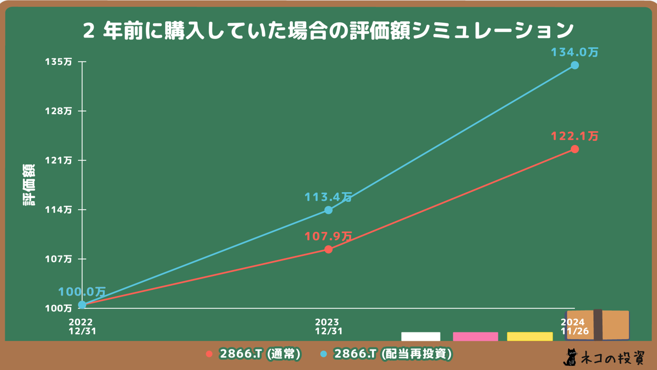 2年前にGlobal X 米国優先証券 ETF (2866)に100万円投資していた場合のシミュレーション