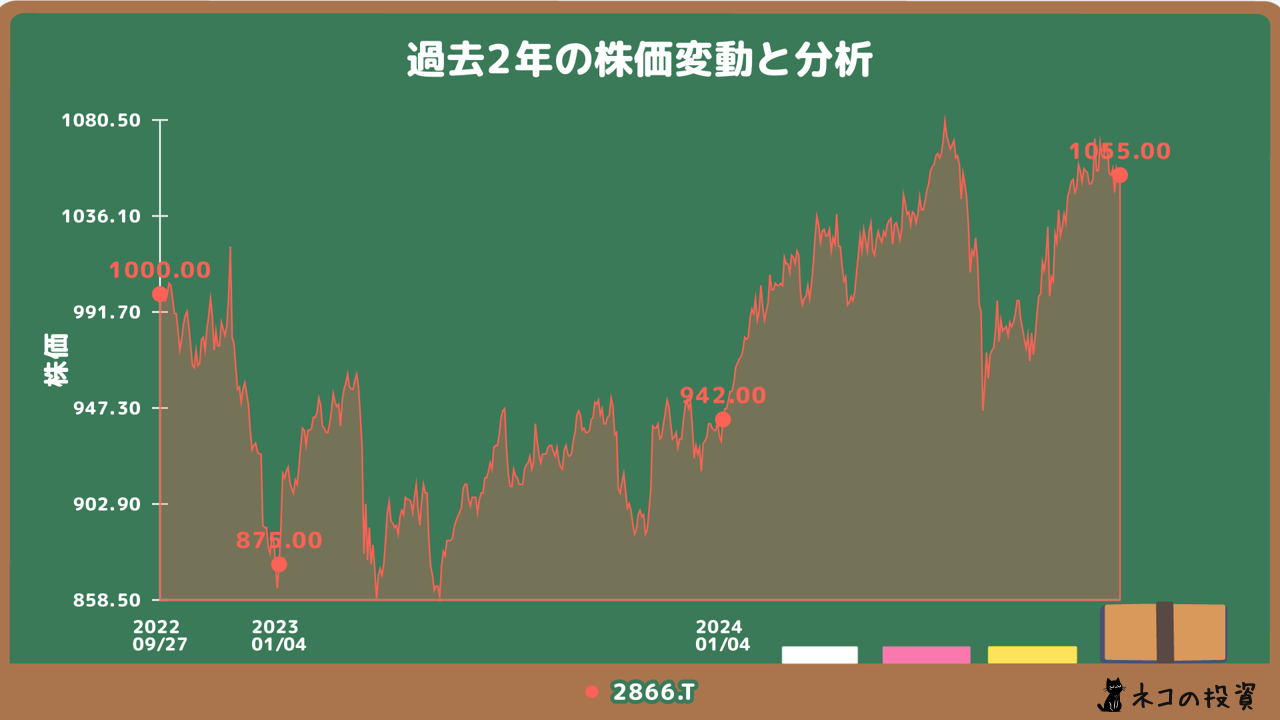 Global X 米国優先証券 ETF (2866) 過去2年の株価チャート