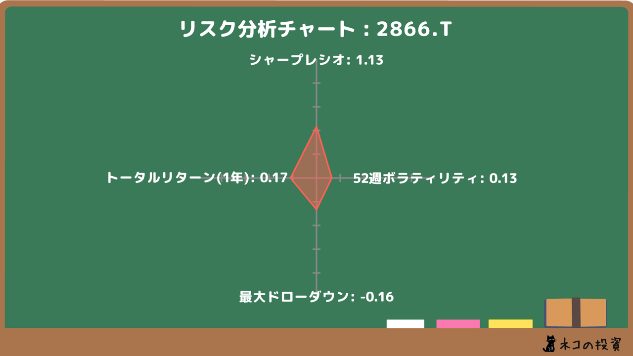 Global X 米国優先証券 ETF (2866)のリスクファクター分析