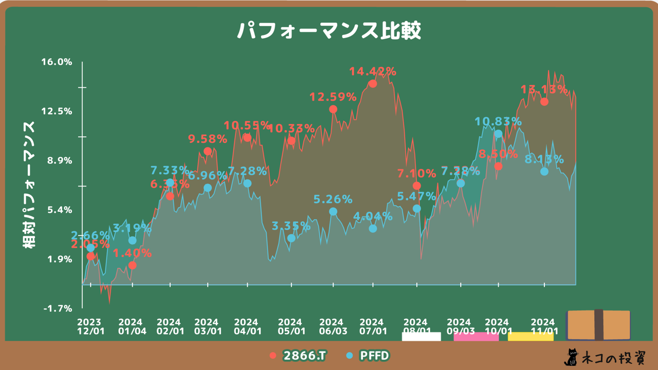 Global X U.S. Preferred Security ETF と Global X U.S. Preferred ETFの比較イメージ画像