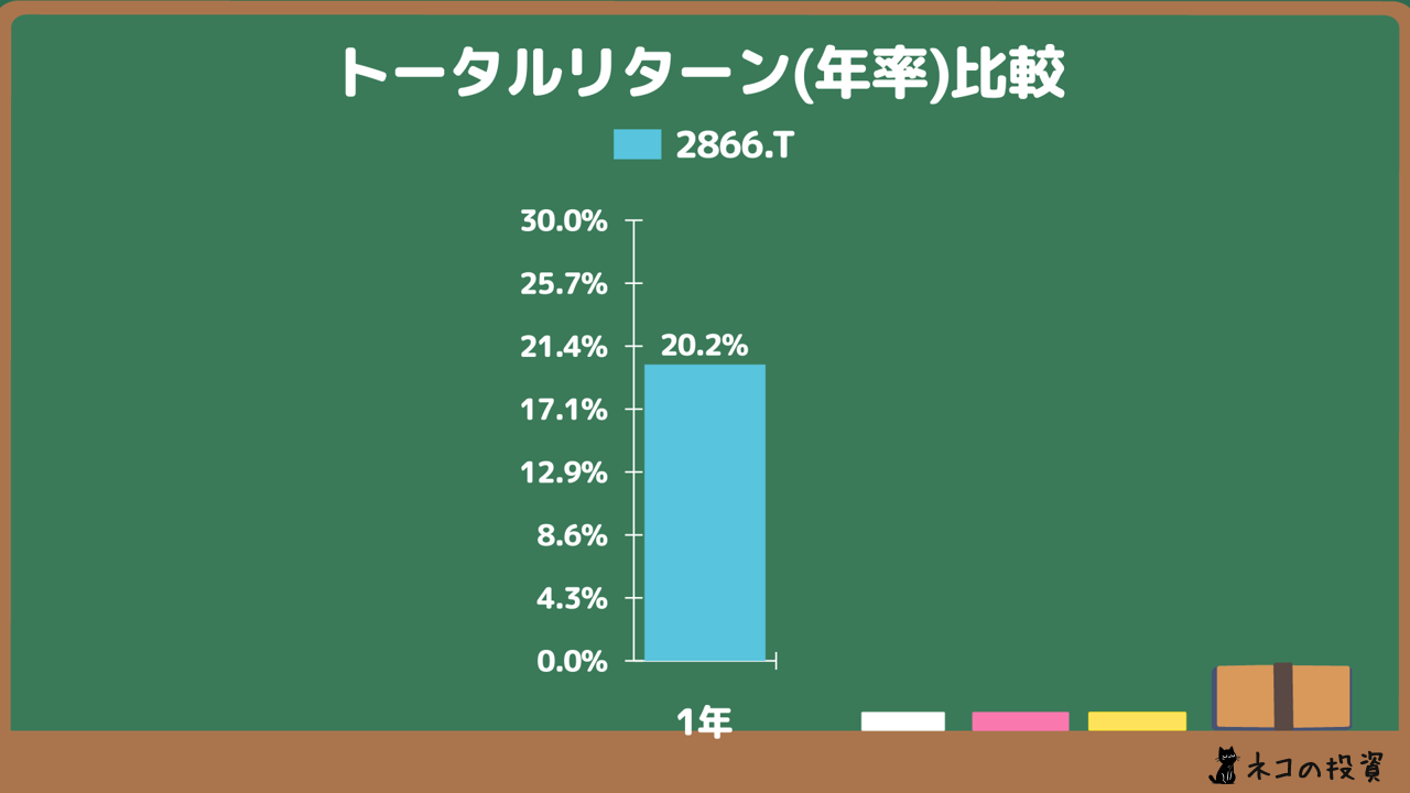 過去にGlobal X 米国優先証券 ETF (2866)に投資していた場合の年率(CAGR)トータルリターン