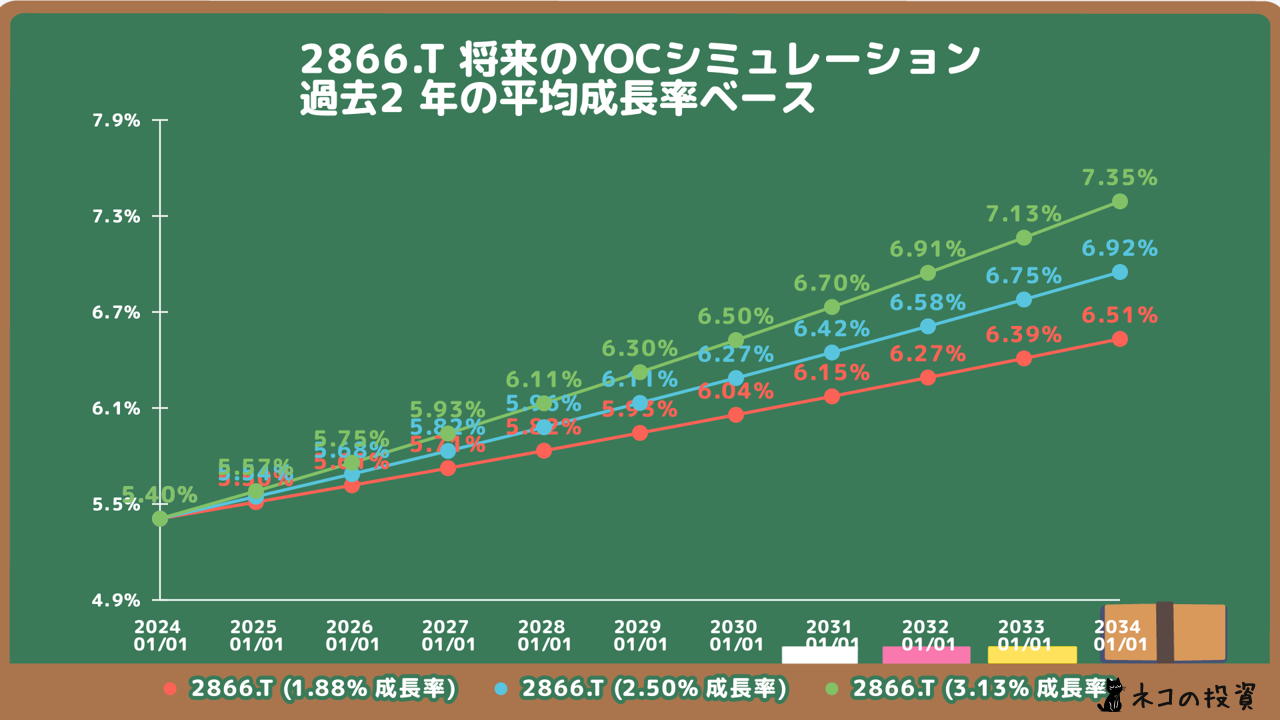 Global X 米国優先証券 ETF (2866) の将来のYOC予想シミュレーション