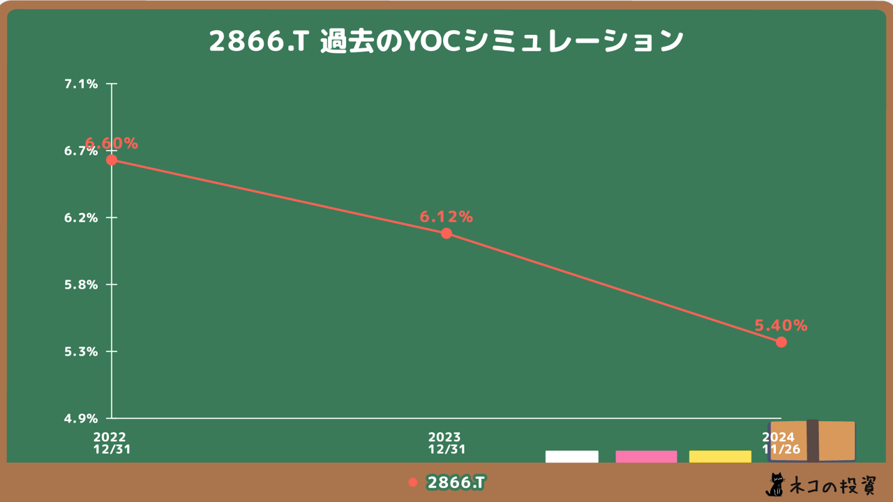 過去Global X 米国優先証券 ETF (2866)に投資していた場合のYOCシミュレーション