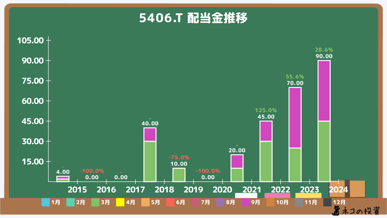 神戸製鋼所の過去の配当金と増配率