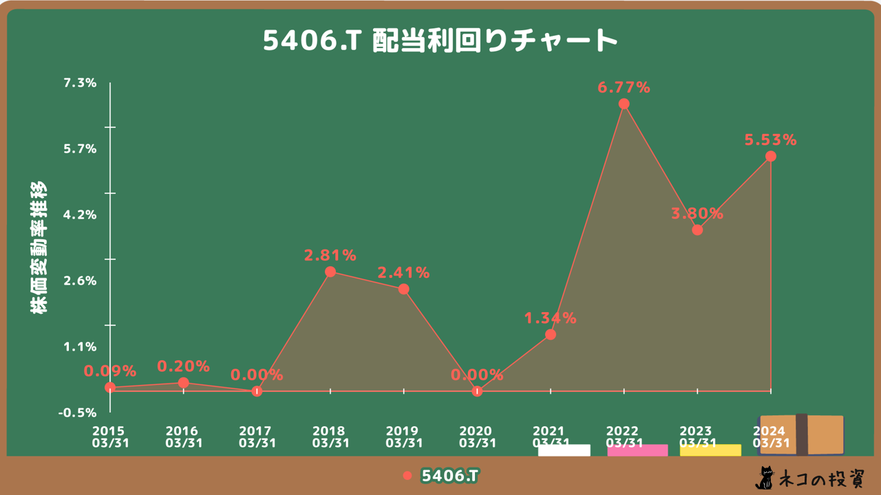 神戸製鋼所の配当金利回りの推移