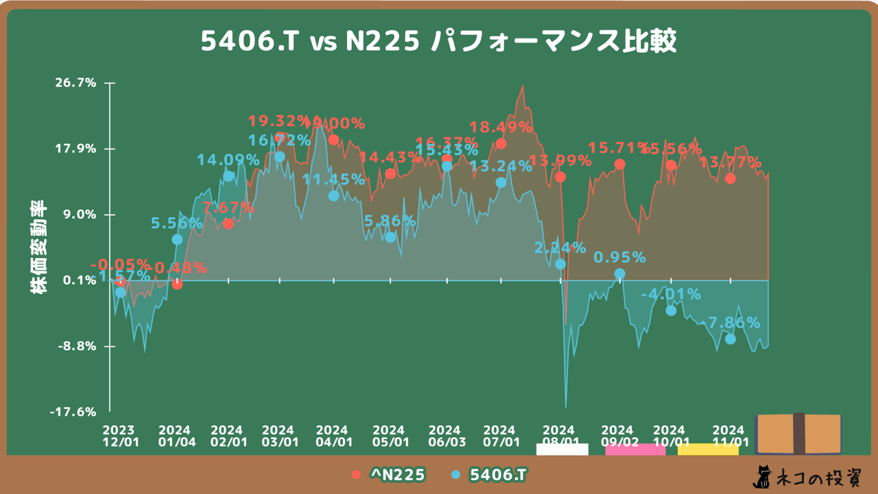 神戸製鋼所とN225の過去1年株価チャート比較