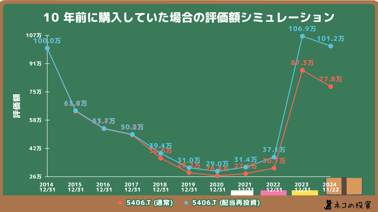 神戸製鋼所に10年前に100万円投資していた場合のシミュレーション