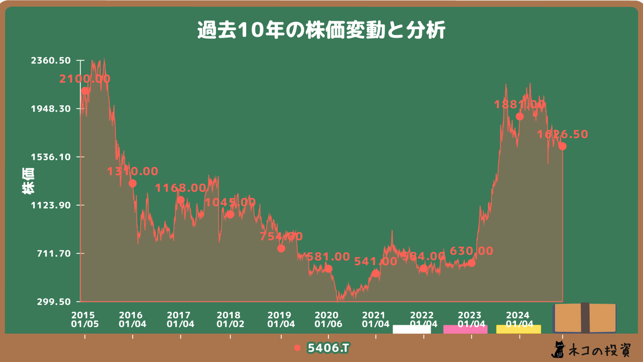 神戸製鋼所の過去10年株価チャート