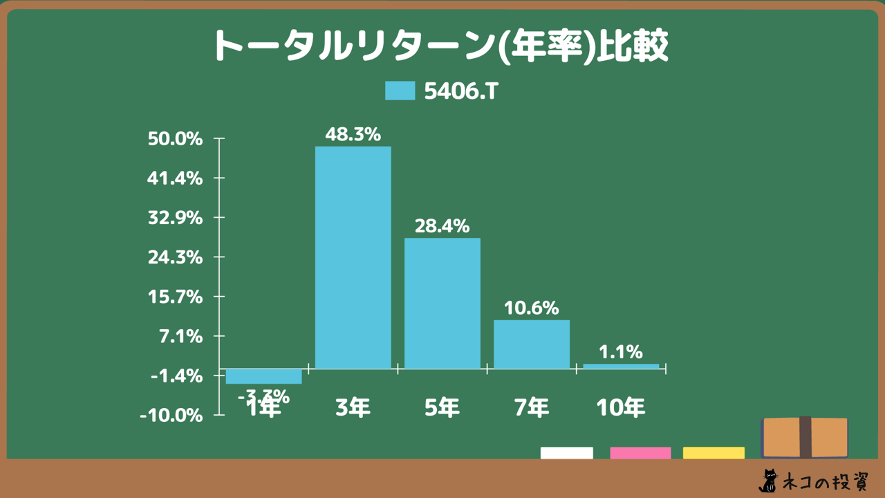 神戸製鋼所の過去年率トータルリターン