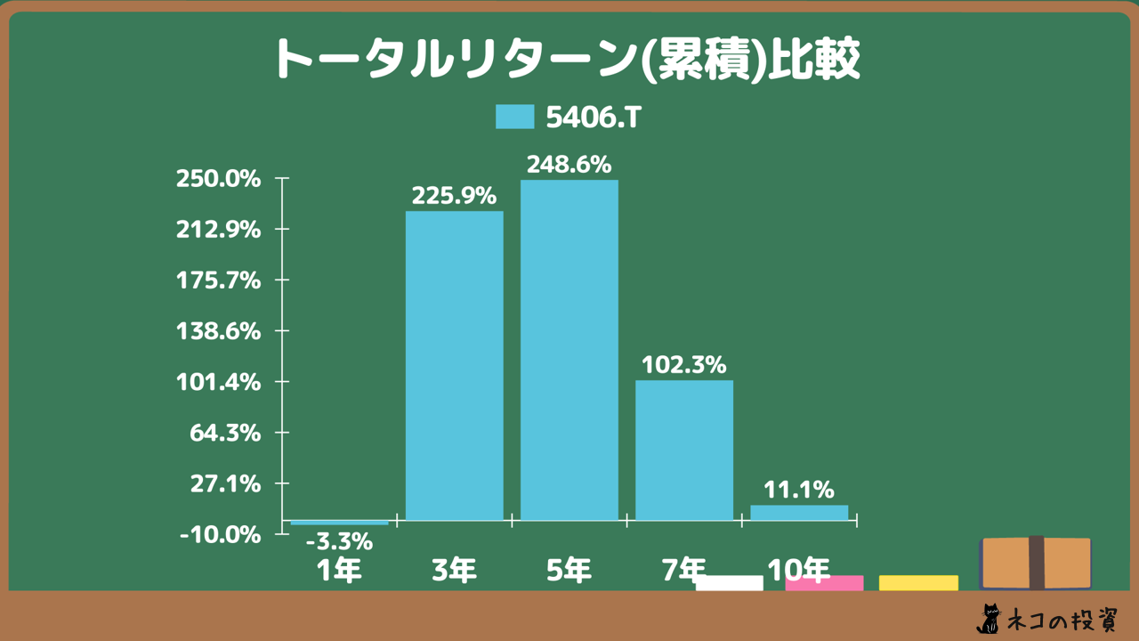 神戸製鋼所の過去累積トータルリターン