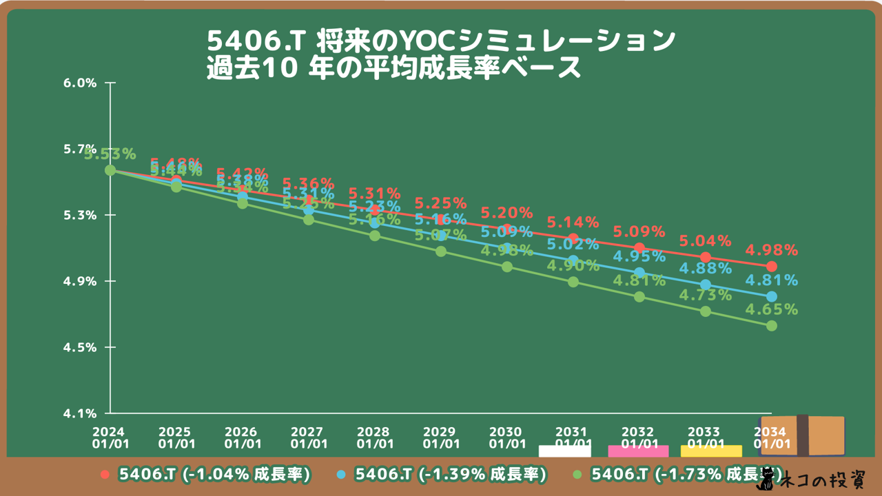 神戸製鋼所の将来のYOC予想シミュレーション