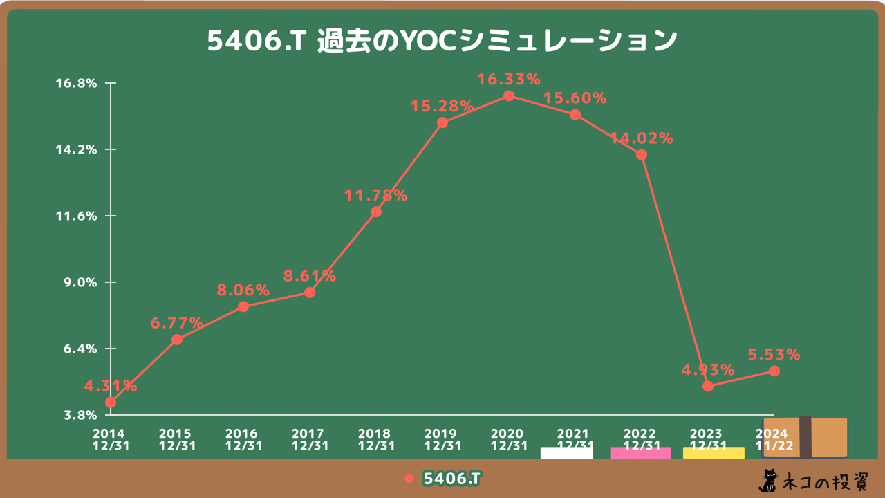 神戸製鋼所の過去のYOCシミュレーション