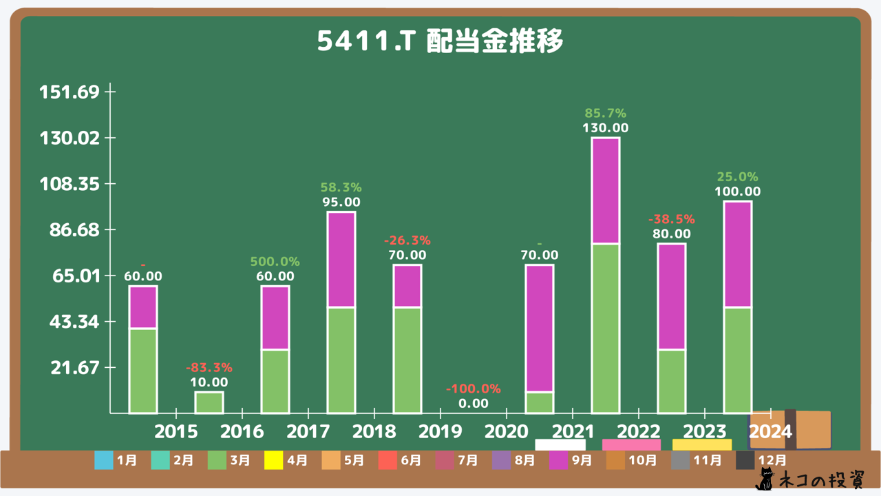 JFEホールディングスの配当金推移