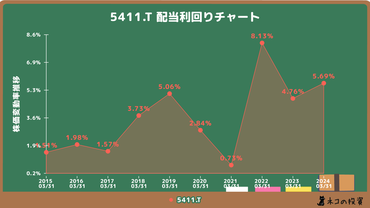 JFEホールディングスの配当金利回りの推移