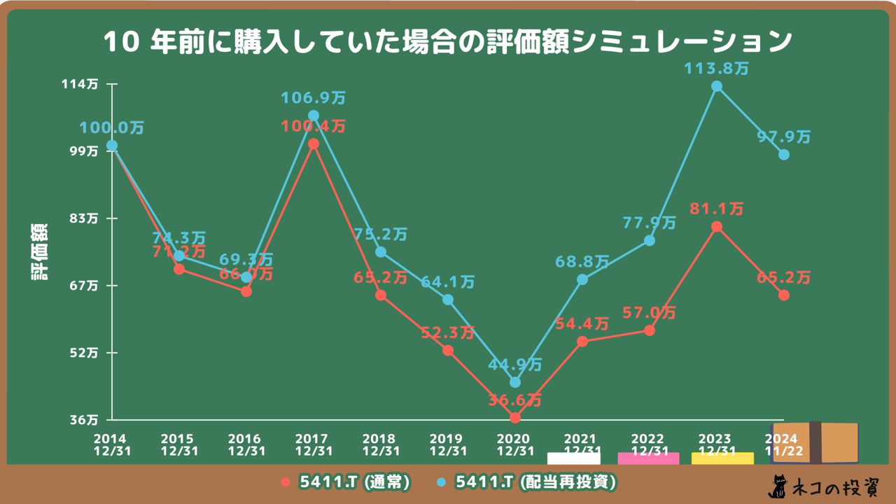 JFEホールディングスへの投資シミュレーション