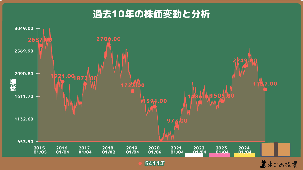 JFEホールディングスの過去10年株価チャート