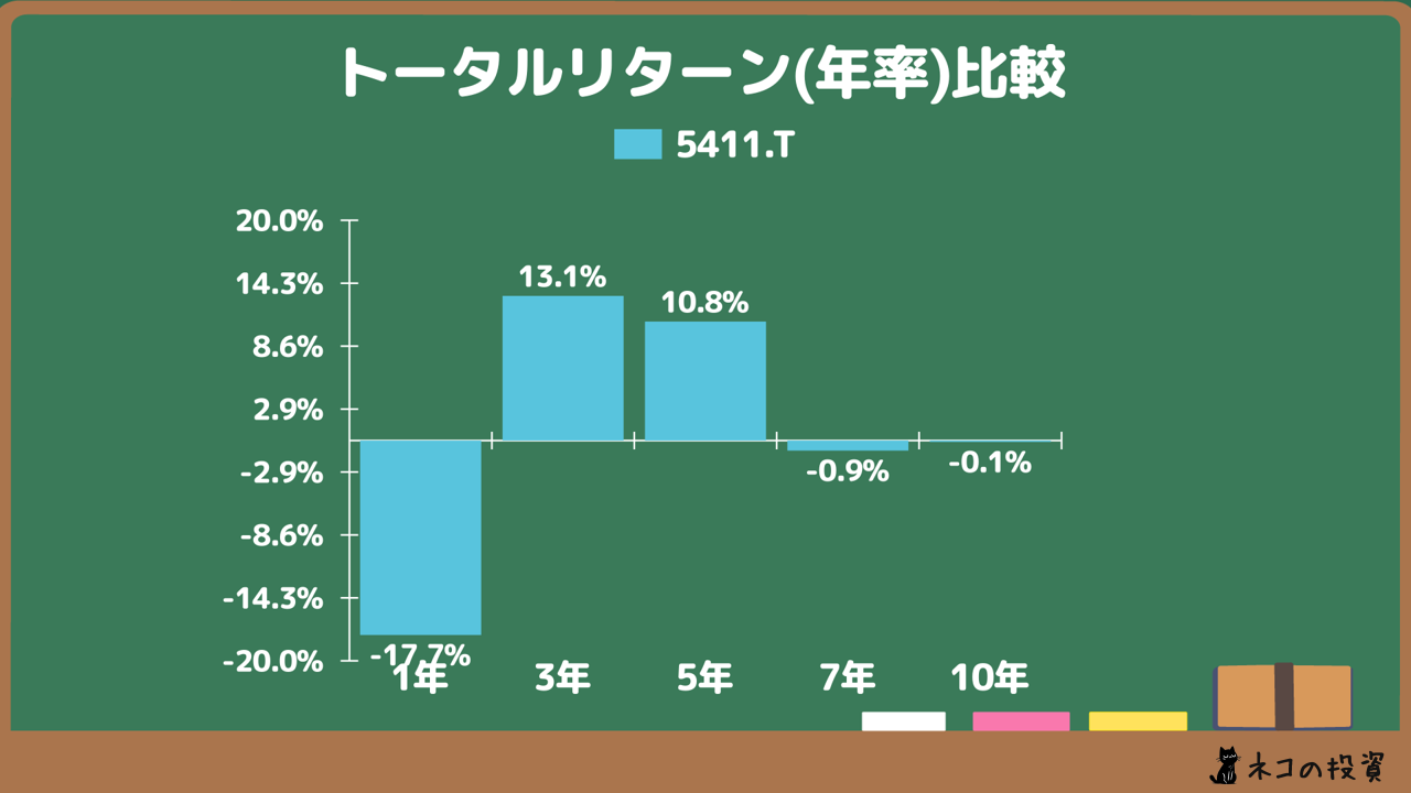 JFEホールディングスの年率トータルリターン