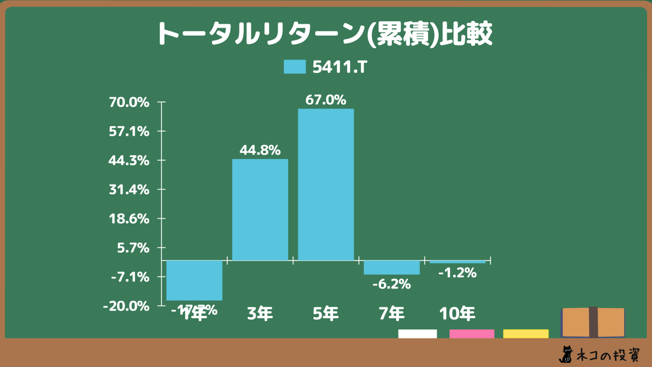 JFEホールディングスの累積トータルリターン