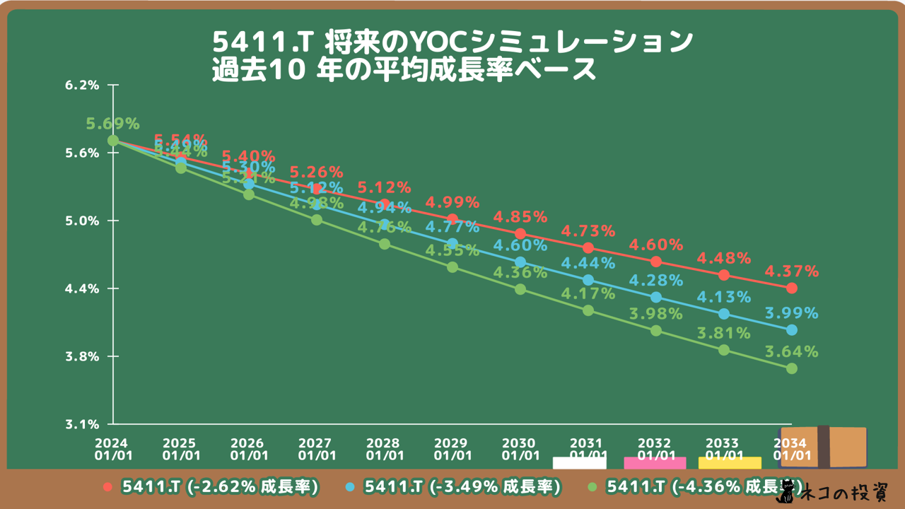 JFEホールディングスの将来YOC予想シミュレーション