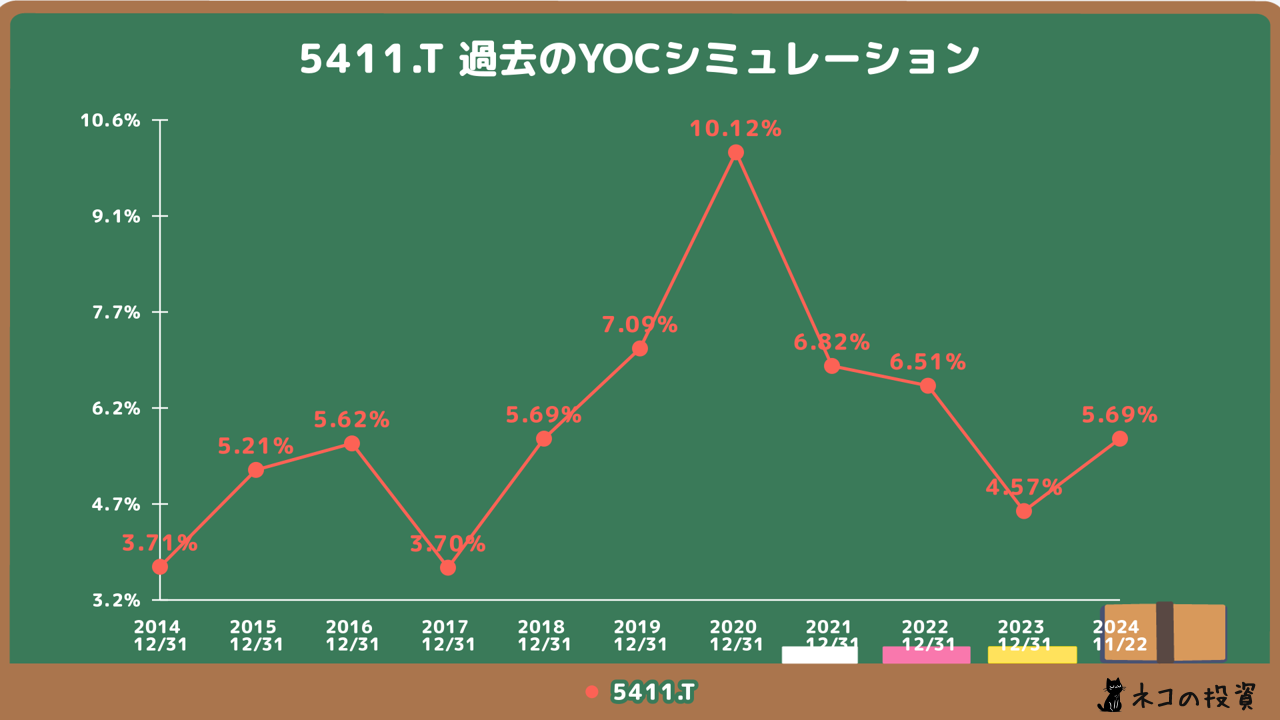 JFEホールディングスの過去YOCシミュレーション